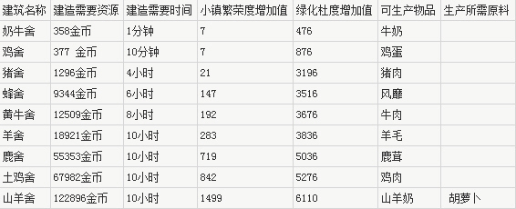 《全民小镇》牲畜饲养全建筑数据分析